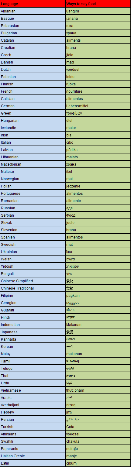 The Word Food In Different Languages Kitchen Tantra